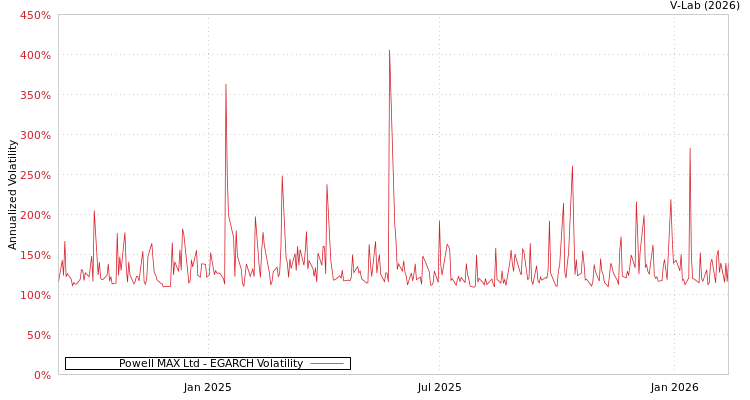 graph of Powell MAX Ltd EGARCH
