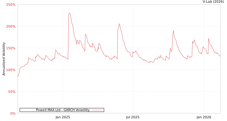 graph of Powell MAX Ltd GARCH