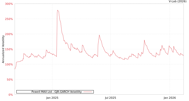 graph of Powell MAX Ltd GJR-GARCH