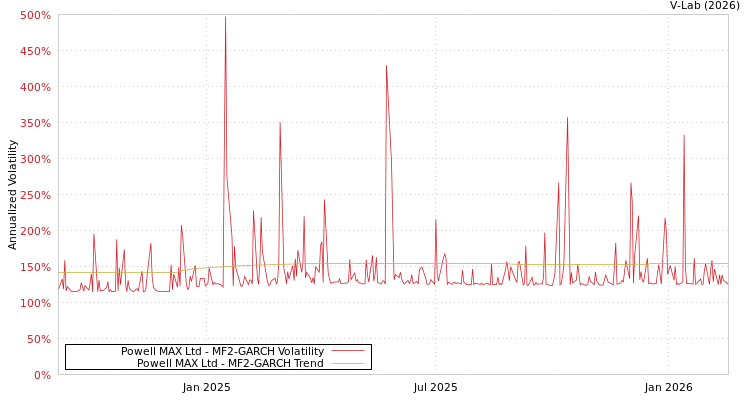 graph of Powell MAX Ltd MF2-GARCH
