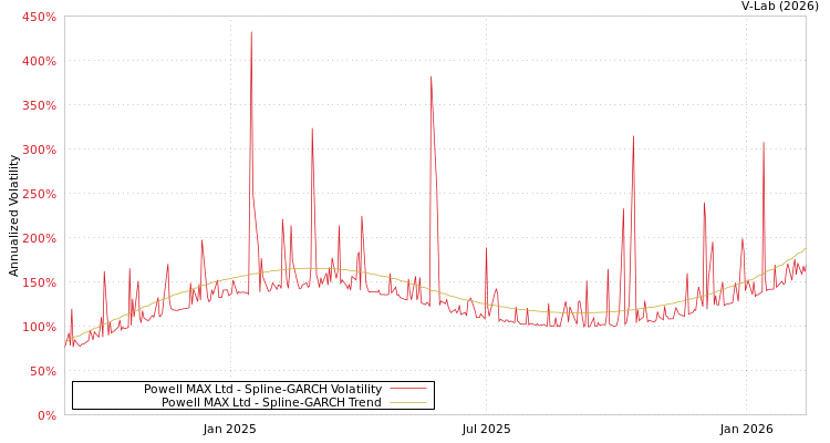 graph of Powell MAX Ltd SGARCH