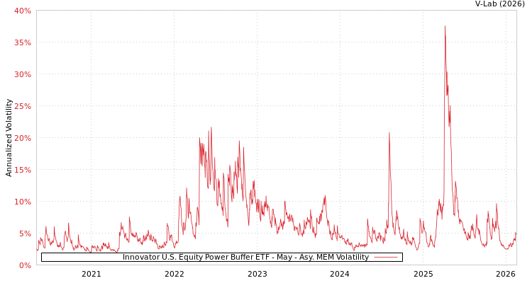 graph of Innovator U.S. Equity Power Buffer ETF - May AMEM