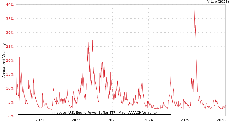 graph of Innovator U.S. Equity Power Buffer ETF - May APARCH
