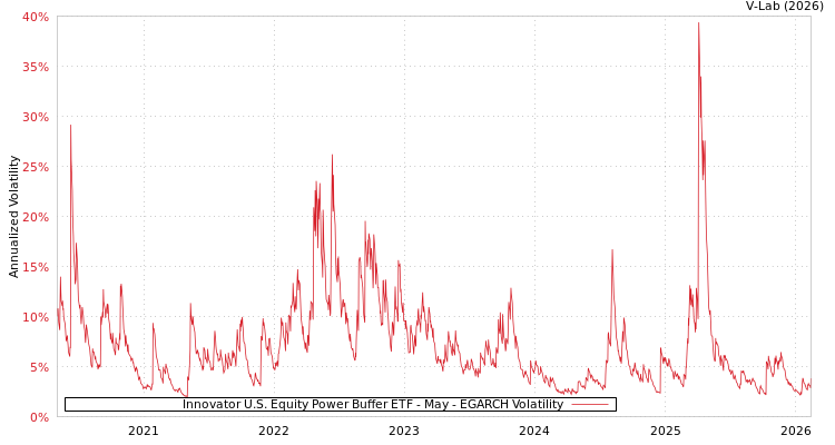graph of Innovator U.S. Equity Power Buffer ETF - May EGARCH