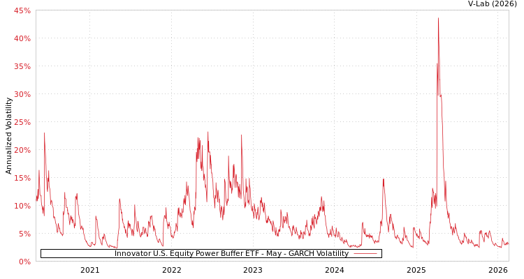 graph of Innovator U.S. Equity Power Buffer ETF - May GARCH