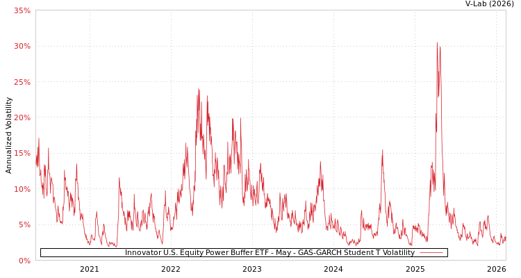 graph of Innovator U.S. Equity Power Buffer ETF - May GAS-GARCH-T