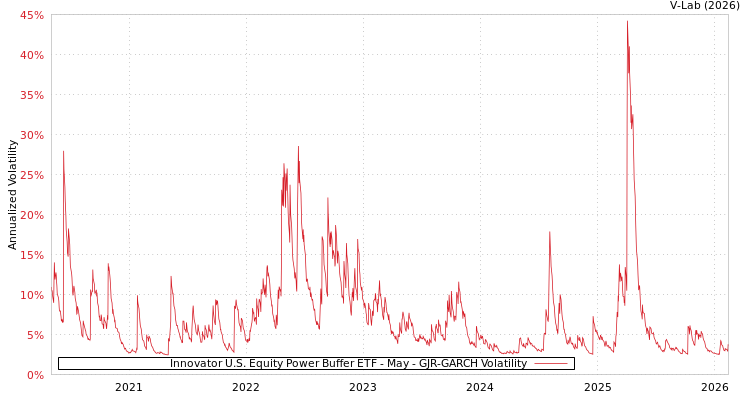 graph of Innovator U.S. Equity Power Buffer ETF - May GJR-GARCH