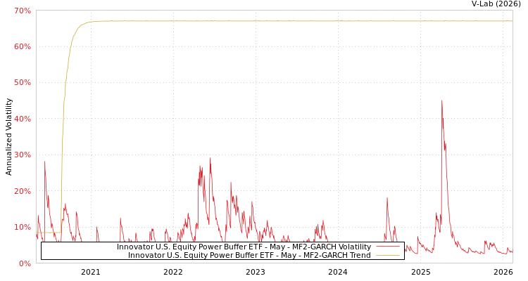 graph of Innovator U.S. Equity Power Buffer ETF - May MF2-GARCH
