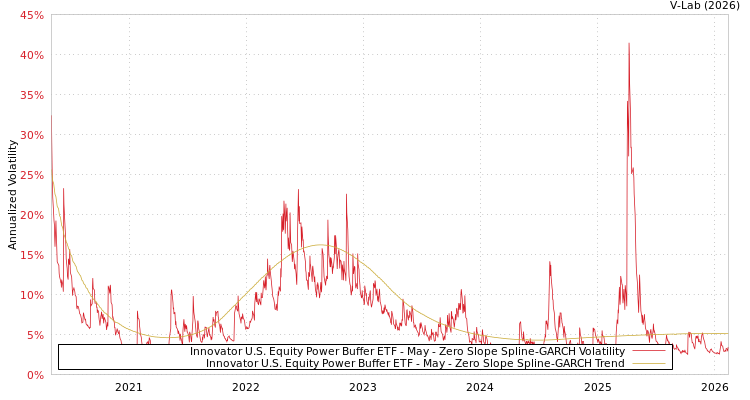 graph of Innovator U.S. Equity Power Buffer ETF - May S0GARCH