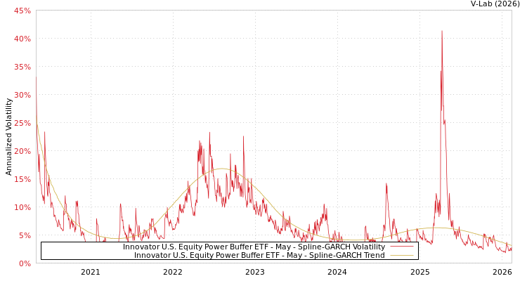 graph of Innovator U.S. Equity Power Buffer ETF - May SGARCH