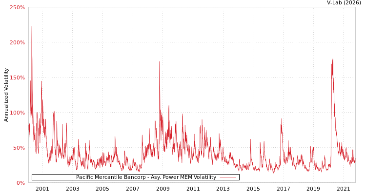 graph of Pacific Mercantile Bancorp APMEM