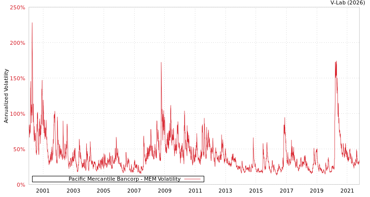 graph of Pacific Mercantile Bancorp MEM