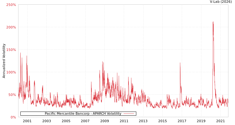 graph of Pacific Mercantile Bancorp APARCH