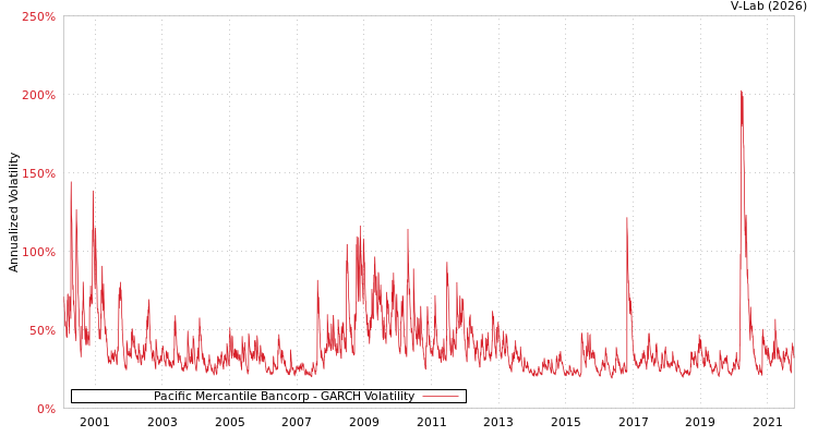 graph of Pacific Mercantile Bancorp GARCH