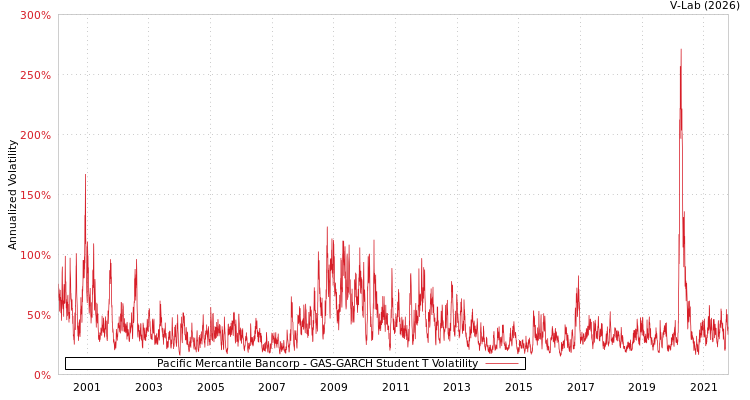 graph of Pacific Mercantile Bancorp GAS-GARCH-T