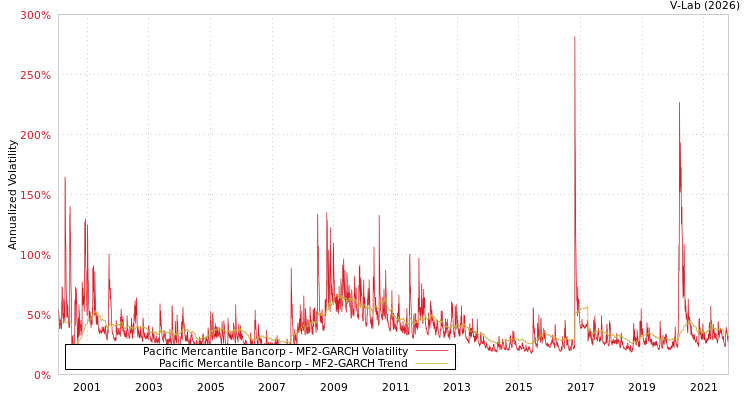 graph of Pacific Mercantile Bancorp MF2-GARCH
