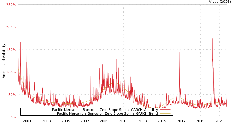 graph of Pacific Mercantile Bancorp S0GARCH
