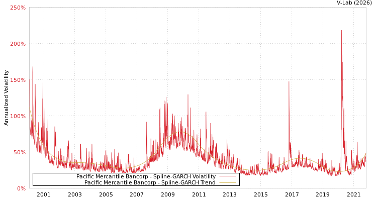 graph of Pacific Mercantile Bancorp SGARCH
