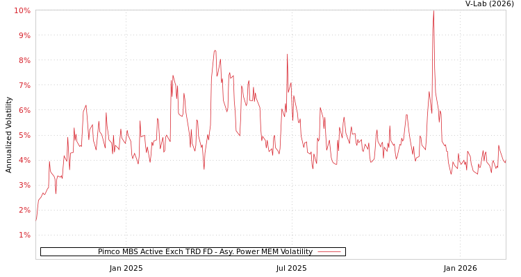 graph of Pimco MBS Active Exch TRD FD APMEM