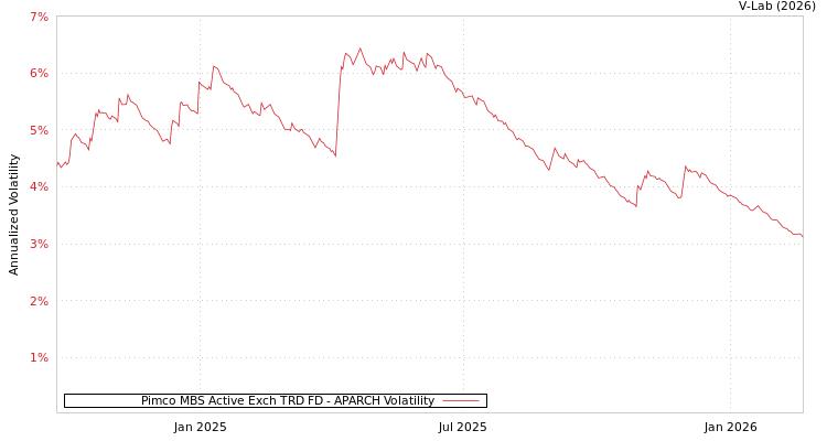 graph of Pimco MBS Active Exch TRD FD APARCH