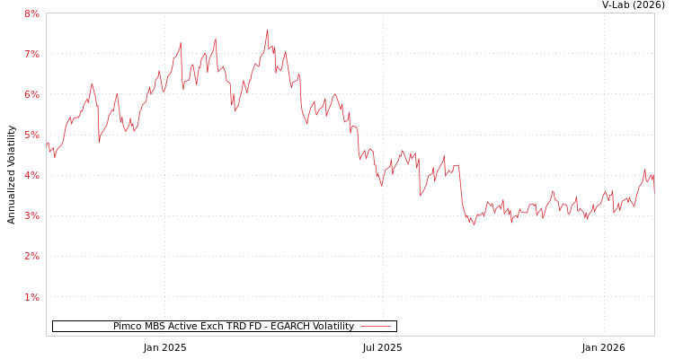 graph of Pimco MBS Active Exch TRD FD EGARCH