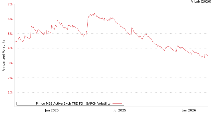 graph of Pimco MBS Active Exch TRD FD GARCH