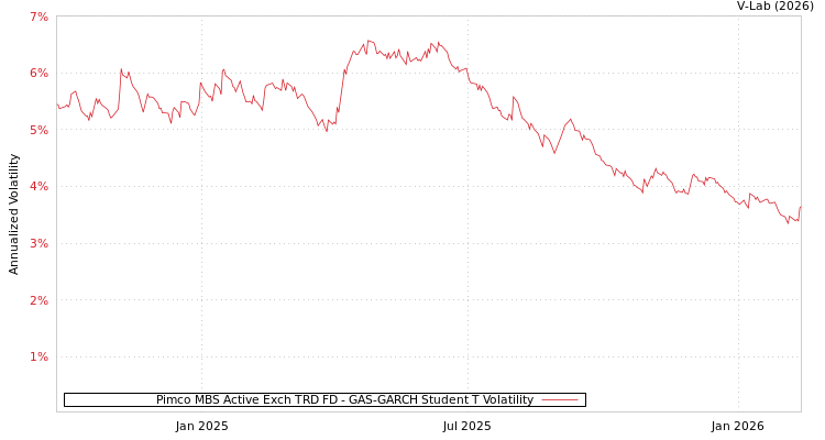 graph of Pimco MBS Active Exch TRD FD GAS-GARCH-T