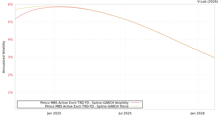 graph of Pimco MBS Active Exch TRD FD SGARCH