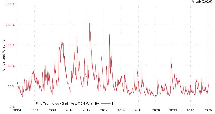 graph of Pmb Technology Bhd AMEM