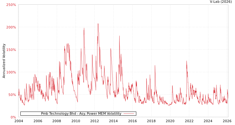 graph of Pmb Technology Bhd APMEM