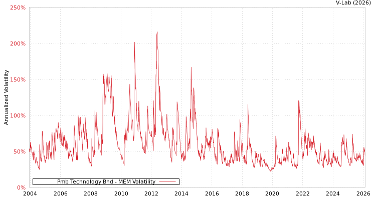 graph of Pmb Technology Bhd MEM