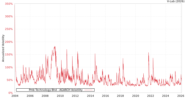 graph of Pmb Technology Bhd AGARCH