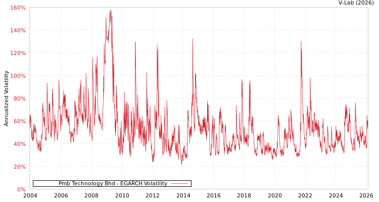 graph of Pmb Technology Bhd EGARCH
