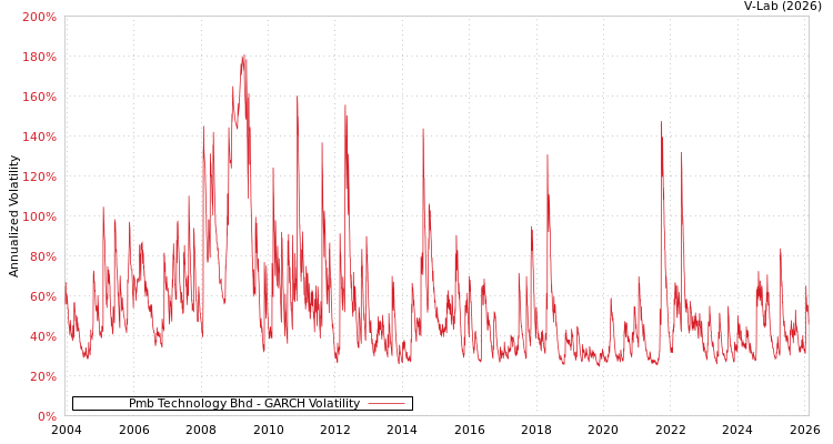 graph of Pmb Technology Bhd GARCH