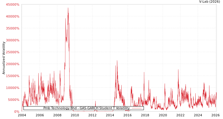 graph of Pmb Technology Bhd GAS-GARCH-T