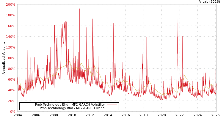 graph of Pmb Technology Bhd MF2-GARCH