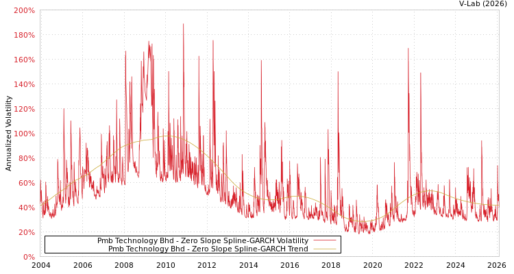graph of Pmb Technology Bhd S0GARCH