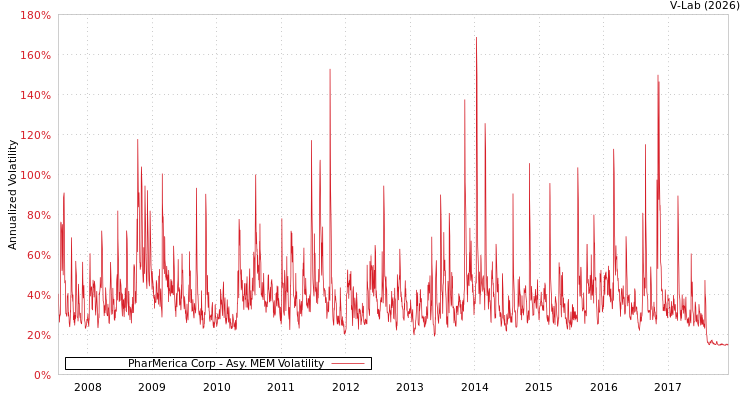 graph of PharMerica Corp AMEM