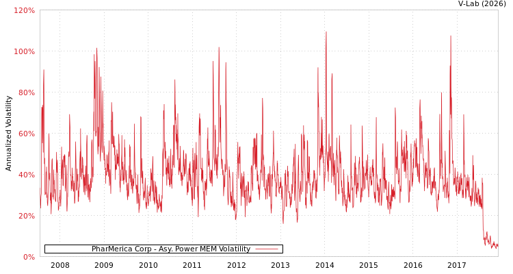 graph of PharMerica Corp APMEM