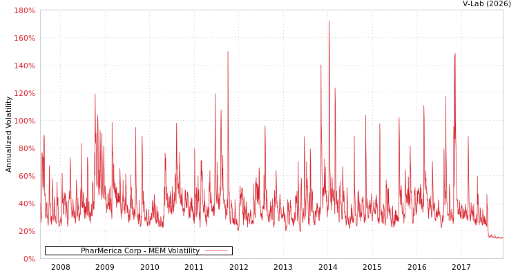 graph of PharMerica Corp MEM