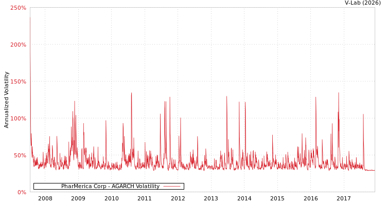 graph of PharMerica Corp AGARCH