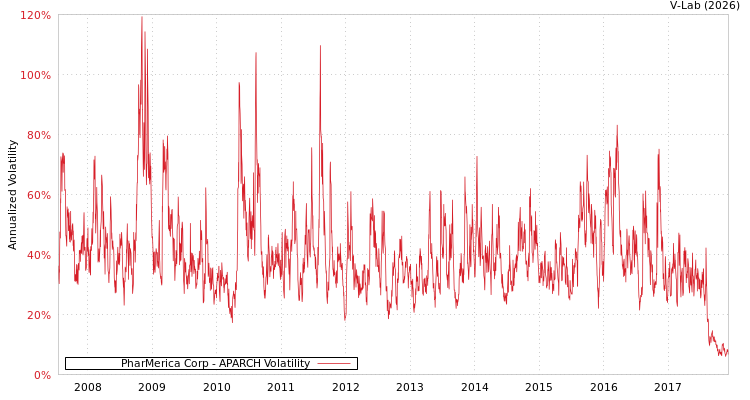 graph of PharMerica Corp APARCH