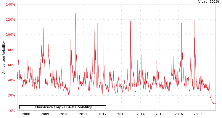 graph of PharMerica Corp EGARCH