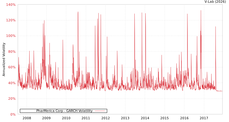 graph of PharMerica Corp GARCH