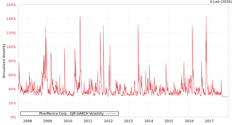 graph of PharMerica Corp GJR-GARCH
