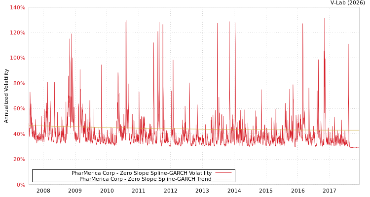 graph of PharMerica Corp S0GARCH