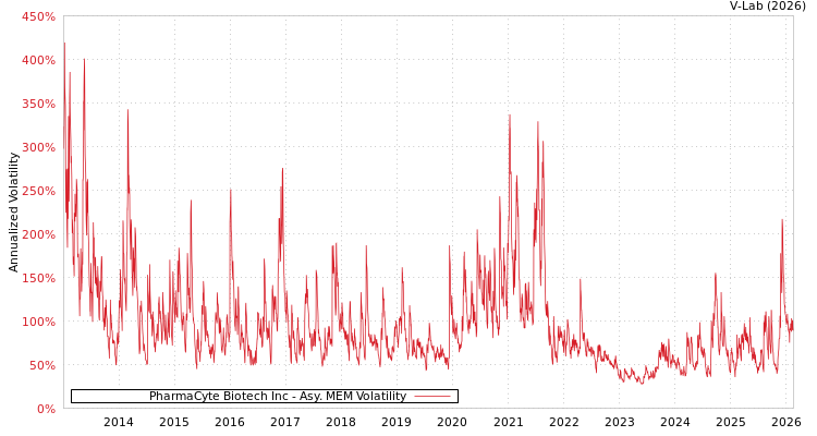 graph of PharmaCyte Biotech Inc AMEM