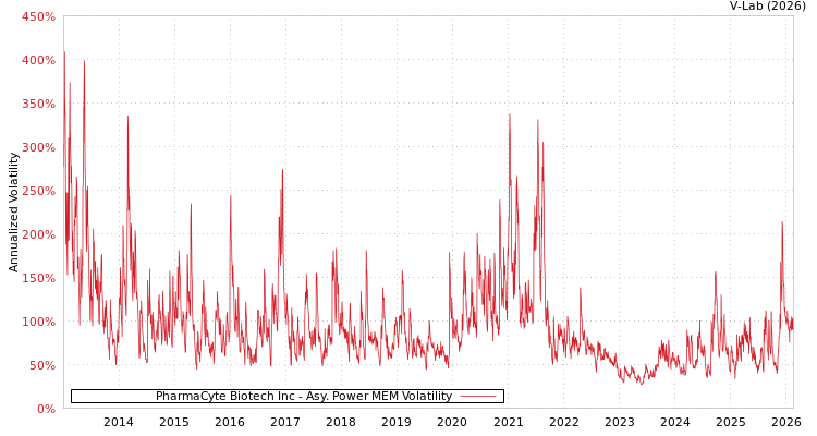 graph of PharmaCyte Biotech Inc APMEM