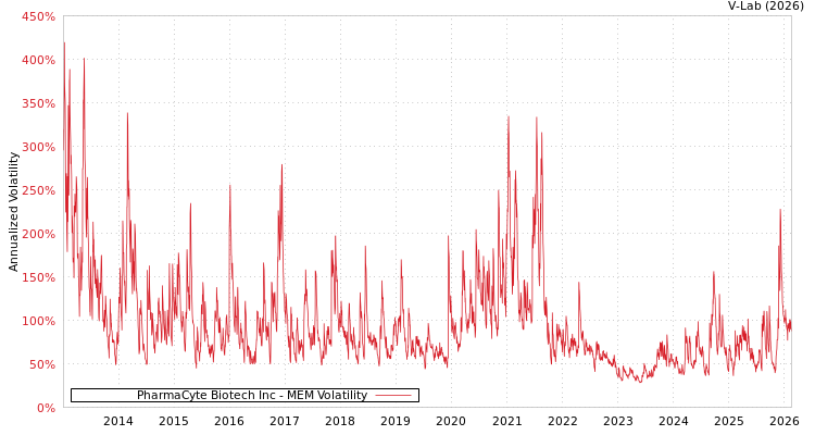 graph of PharmaCyte Biotech Inc MEM