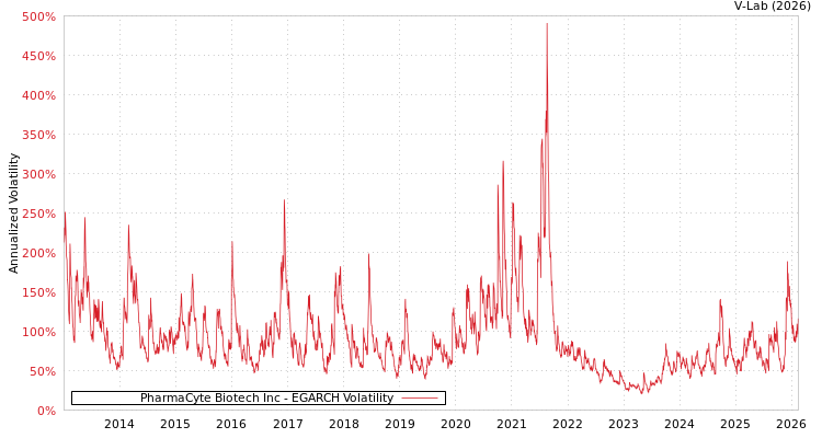 graph of PharmaCyte Biotech Inc EGARCH